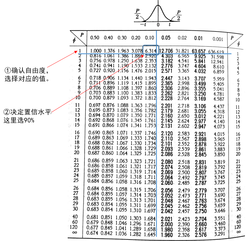 [统计学]一文看懂如何计算置信区间 | 终身学习