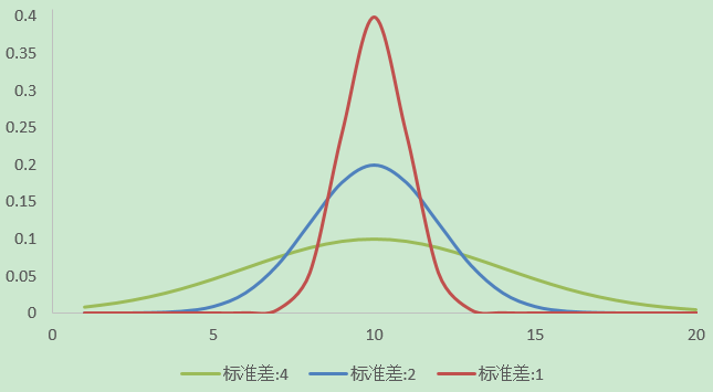 标准差相同，平均不同的钟形曲线