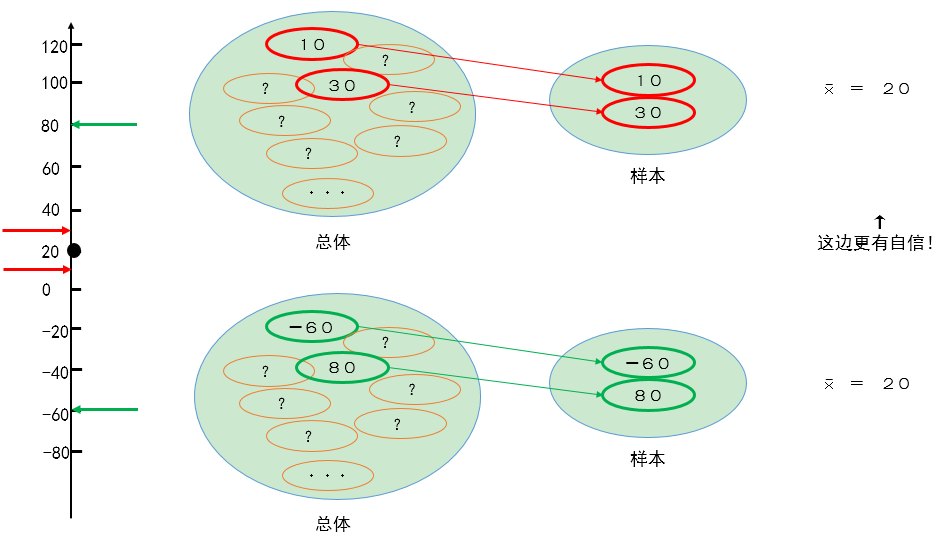 离散程度的影响