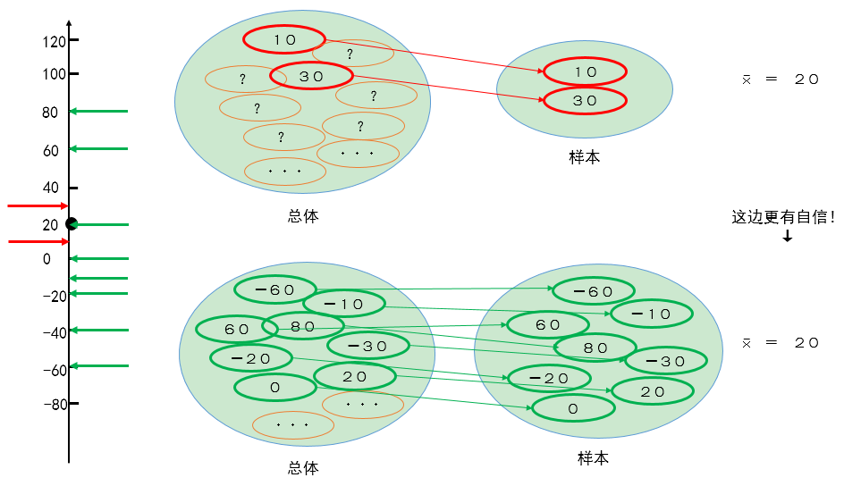 样本数量的影响